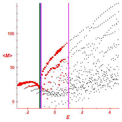 Peres lattice <M>